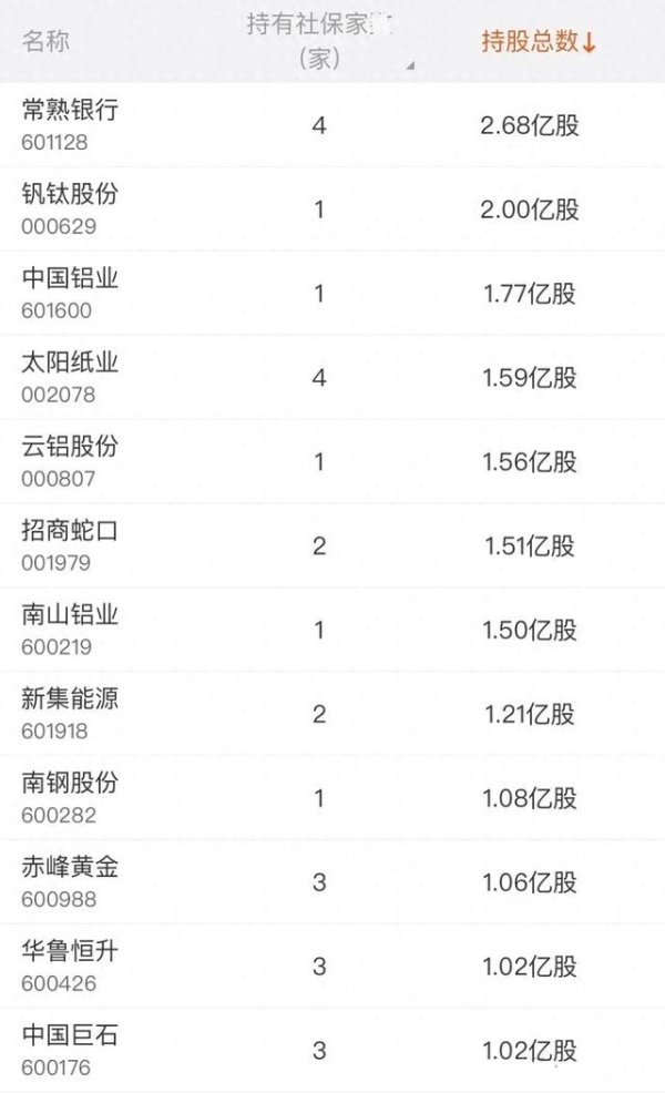 大象配资 社保基金万亿调仓路线图曝光: 解码48只核心标的, 含军工、医药等