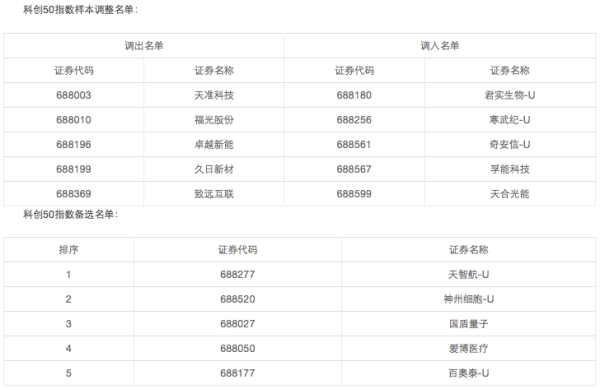 聚宝盆配资 科创50成份年内首调，这一次有哪些“新面孔”？