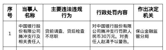 辉煌优配 中国银行腾冲支行被罚30万，相关责任人赵清遭警告
