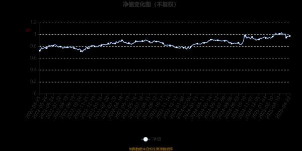 尚红网 大成企业能力驱动混合A：2025年第一季度利润1.44亿元 净值增长率4.93%
