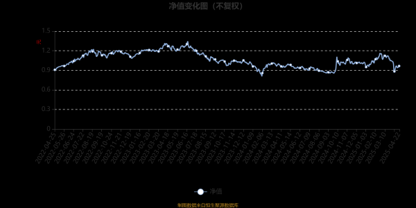 智慧优配 国联研发创新混合A：2025年第一季度利润240.43万元 净值增长率4.53%