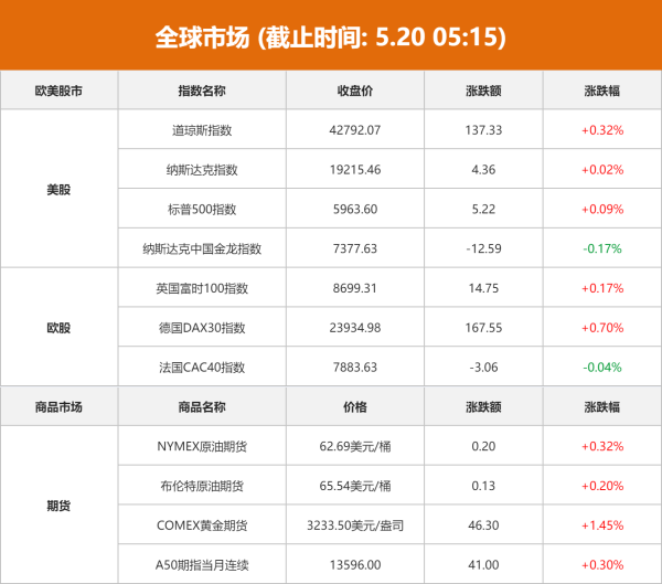 永利配资 全球市场：美股三大指数小幅收涨 哔哩哔哩跌近5% 国际金价上涨1.45%
