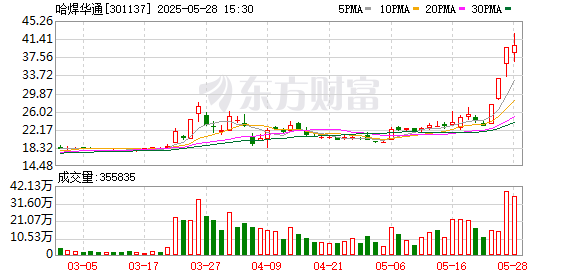 永華证券 哈焊华通连续2个交易日收盘价格涨幅偏离值累计超30%