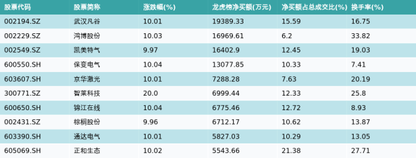天创优配 5月26日龙虎榜净买入额前10个股