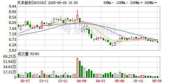 水果优配 天洋新材：5月26日召开董事会会议