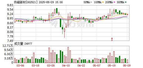 张吧策路 齐峰新材五月出口动能持续释放 外贸订单同比大幅增长