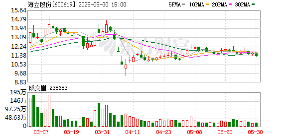 恒利配资 海立股份：磁悬浮离心热泵压缩机项目已实现首台销售