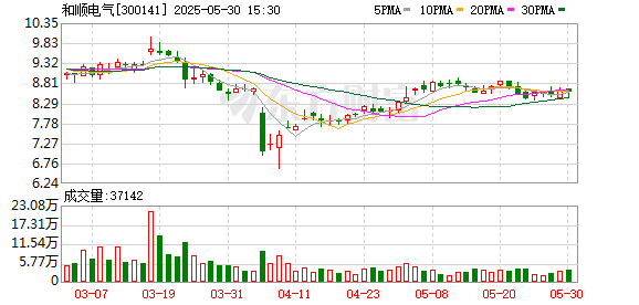 广州华鑫 和顺电气：公司经营活动正常，财务状况健康