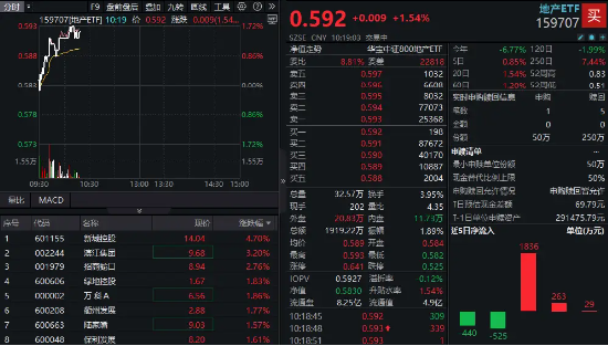 我要配资网 地产股集体走强！新城控股领涨4.62%，地产ETF（159707）升逾1.5%！政策托底楼市或促龙头地产反弹