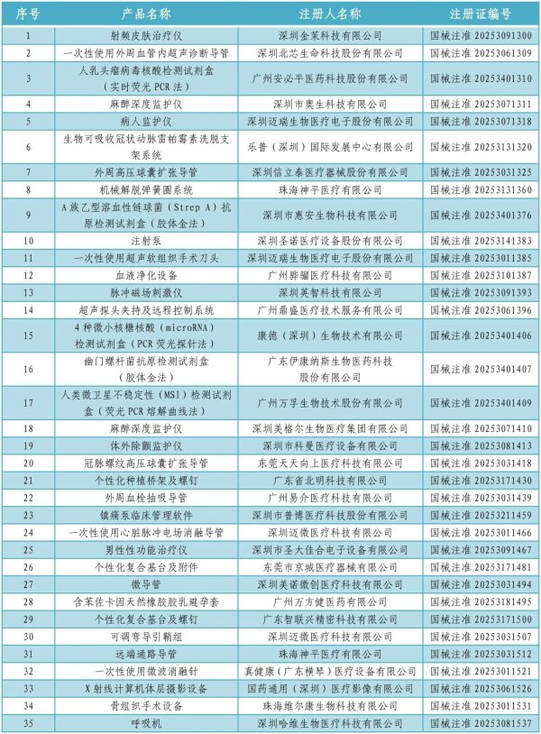 龙信金融 广东35个医疗器械产品获批注册